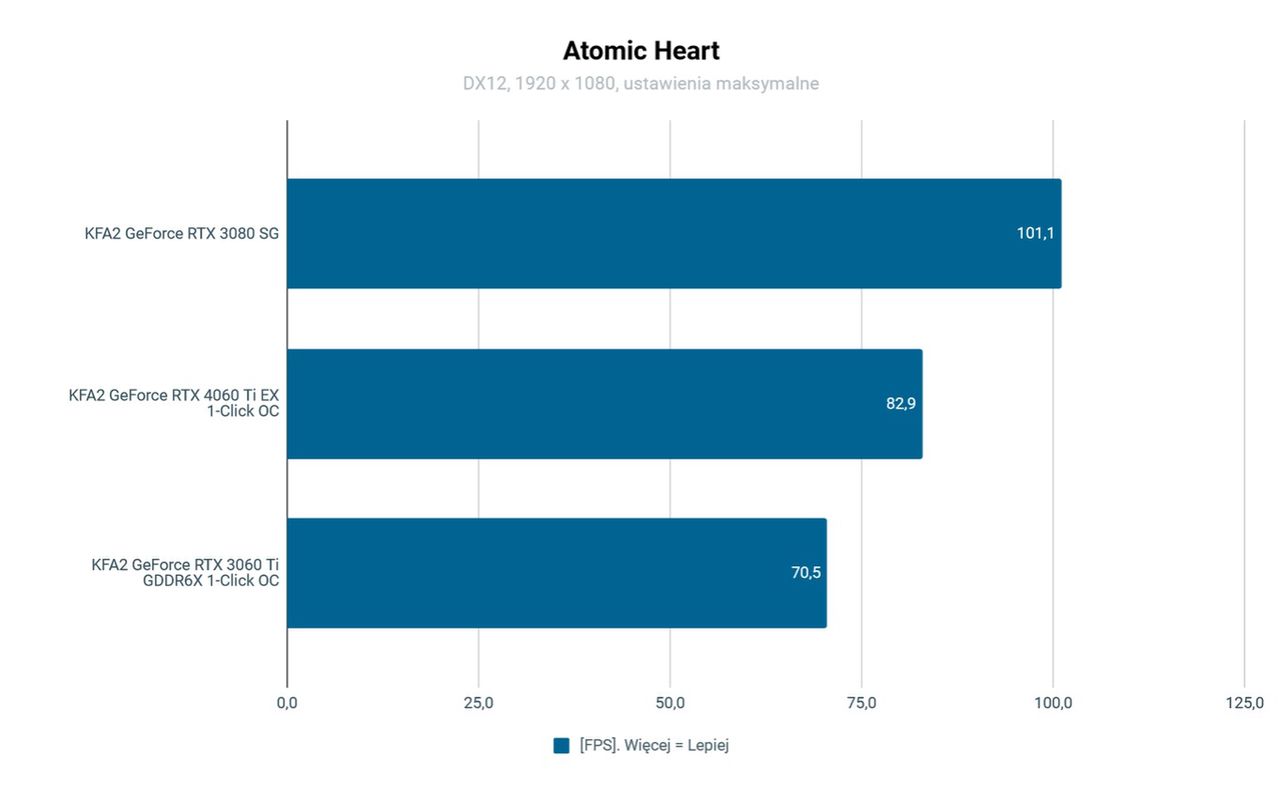 KFA2 GeForce RTX 4060 Ti EX 1-Click OC Testy Atomic Heart&nbsp;