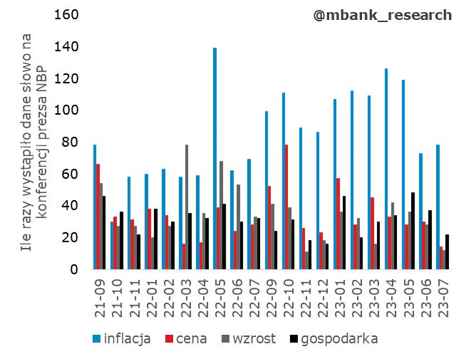 Jak często w wystąpieniach prezesa NBP padły słowa inflacja, cena, wzrost, gospodarka
