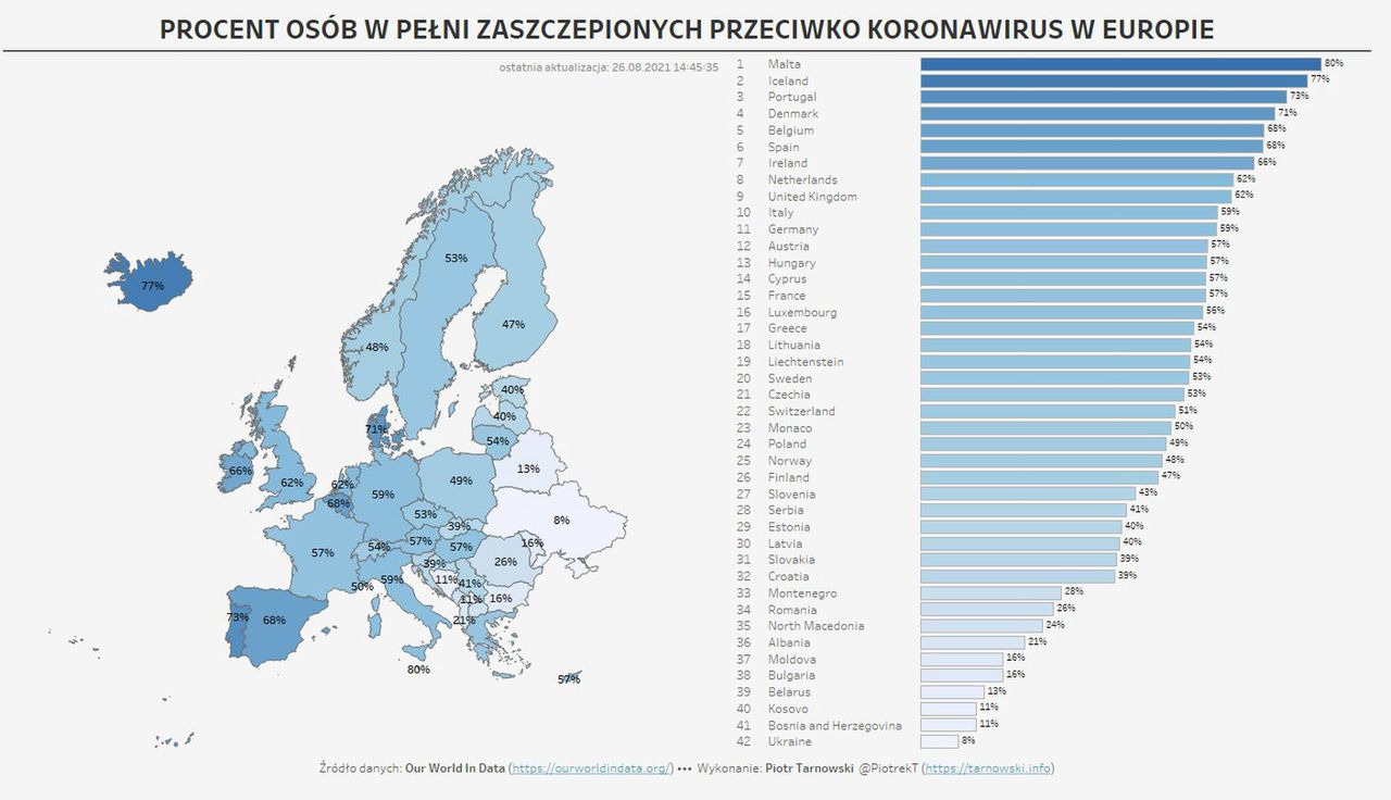 Szczepienia przeciwko COVID-19.  Polska już na 24. miejscu. Jeszcze w maju byliśmy w pierwszej dziesiątce 