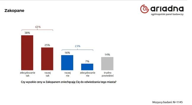 Ceny odstraszają Polaków