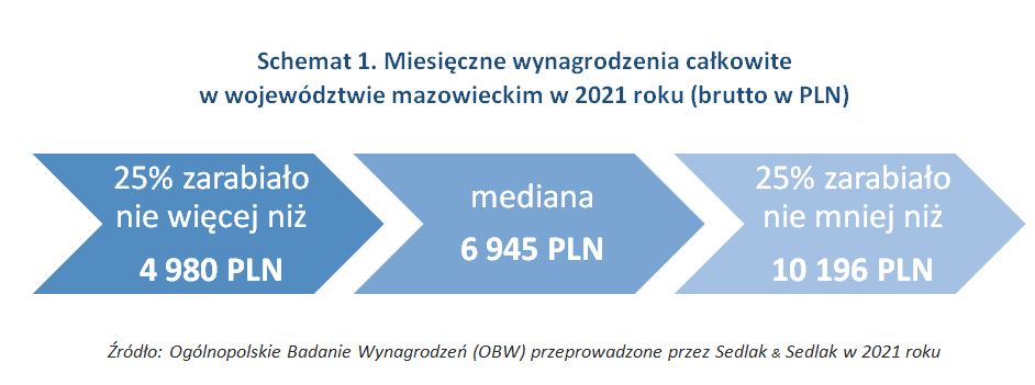 Miesięczne wynagrodzenia całkowite w województwie mazowieckim w 2021 roku