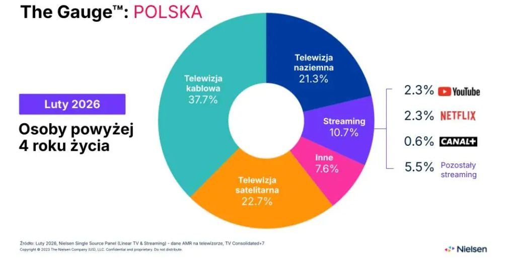 Badanie The Gauge z lutego 2026 roku