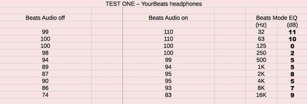 Beats Audio naprawdę zmienia dźwięk | fot. engadget.com