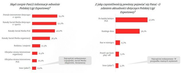 Rys. 4. Informacje na temat Polskiej Ligi Esportowej