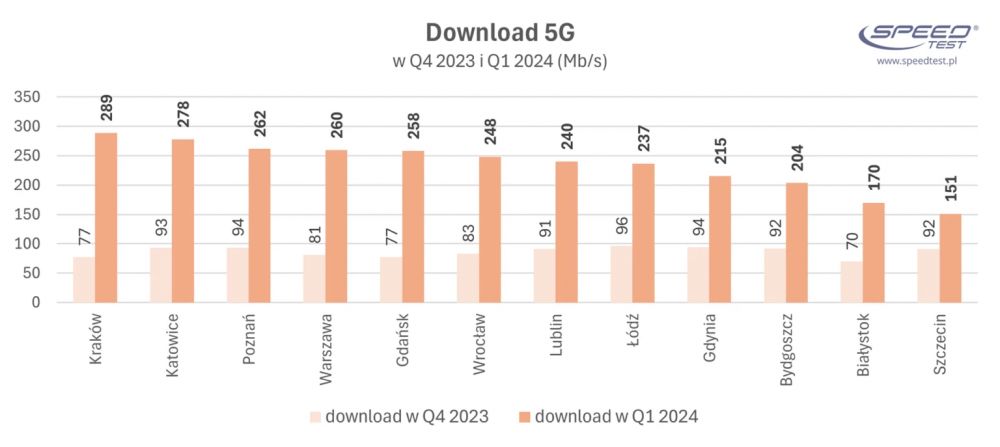 Downolad 5G w Polsce 