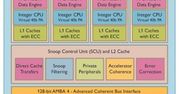ARM zapowiedział Cortex-A15 MPCore - procesor 2,5 GHz dla smartfonów!