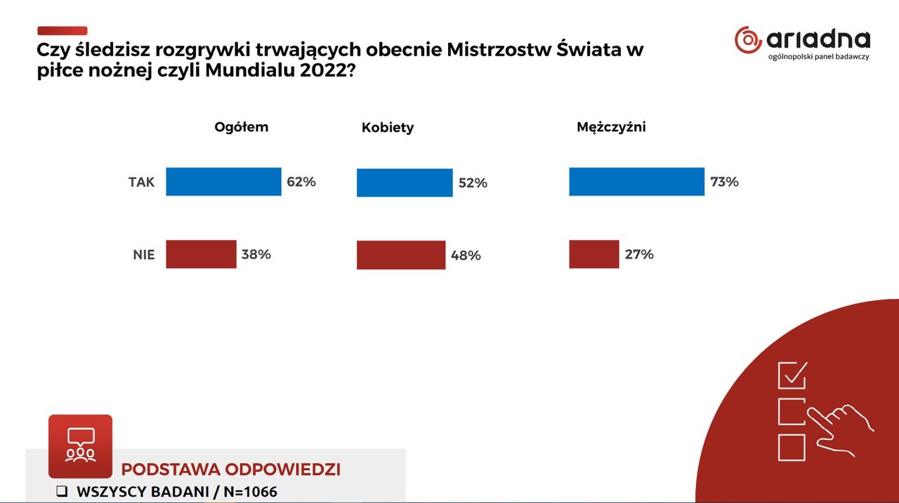 Czy Polacy chętnie oglądają Mistrzostwa Świata w piłce nożnej w Katarze?