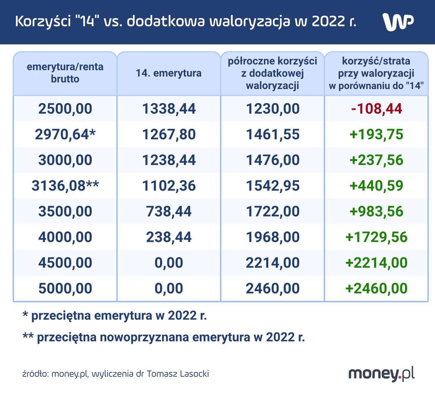 Korzyści z waloryzacji dwa razy do roku