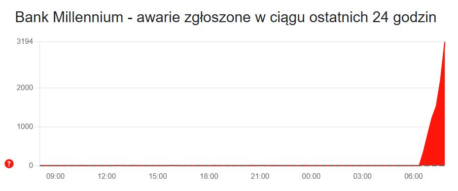 Od rana trwają problemu w Banku Millennium