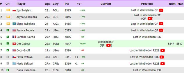 Ranking WTA "na żywo"