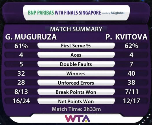 Statystyki meczu Garbiñe Muguruza - Petra Kvitová