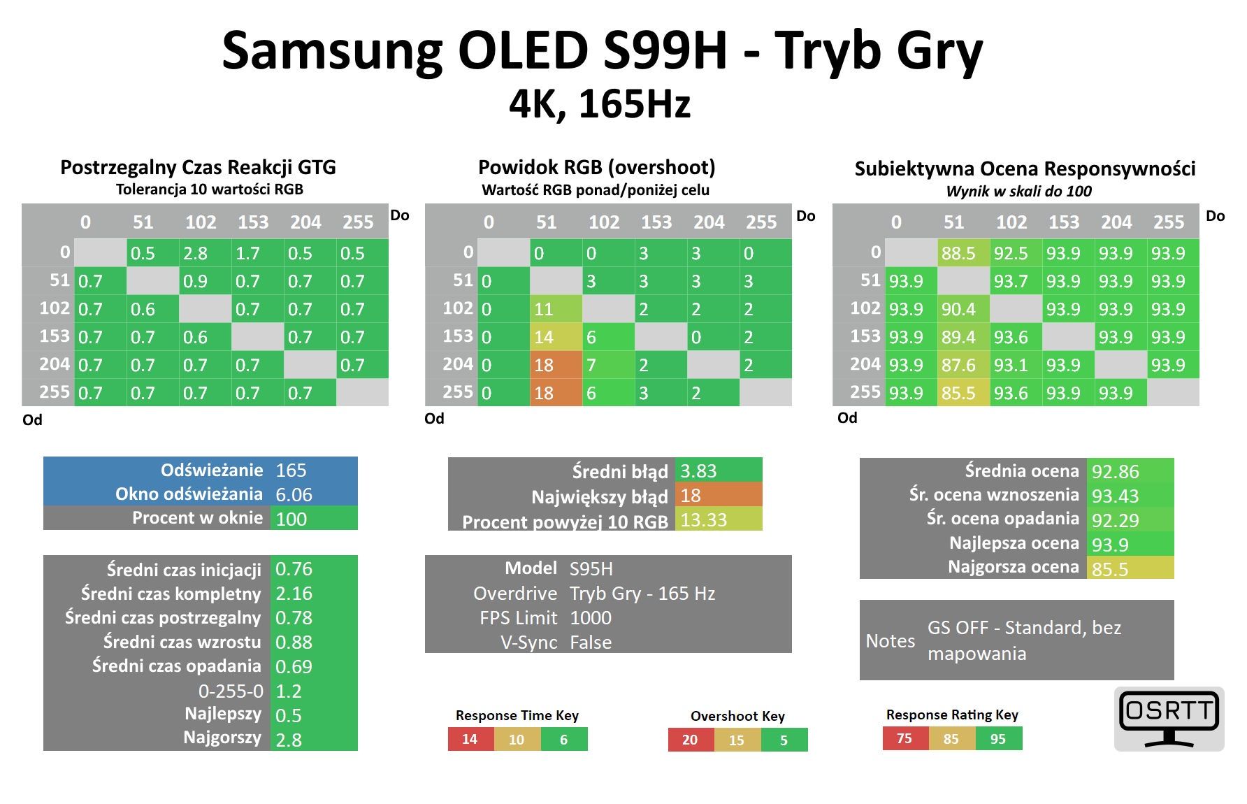 Samsung OLED S99H - test czasu reakcji pikseli (GTG)