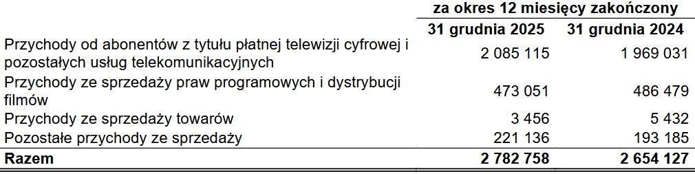 Wyniki finansowe grupy Canal+ Polska