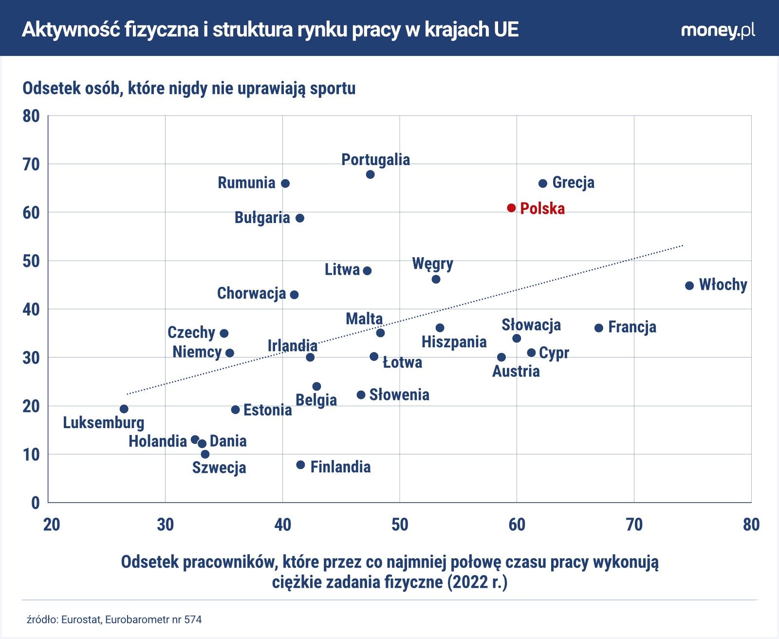 Obciążenie pracą fizyczną nie ma w UE tak silnego związku z poziomem aktywności fizycznej jak przeciętny czas pracy