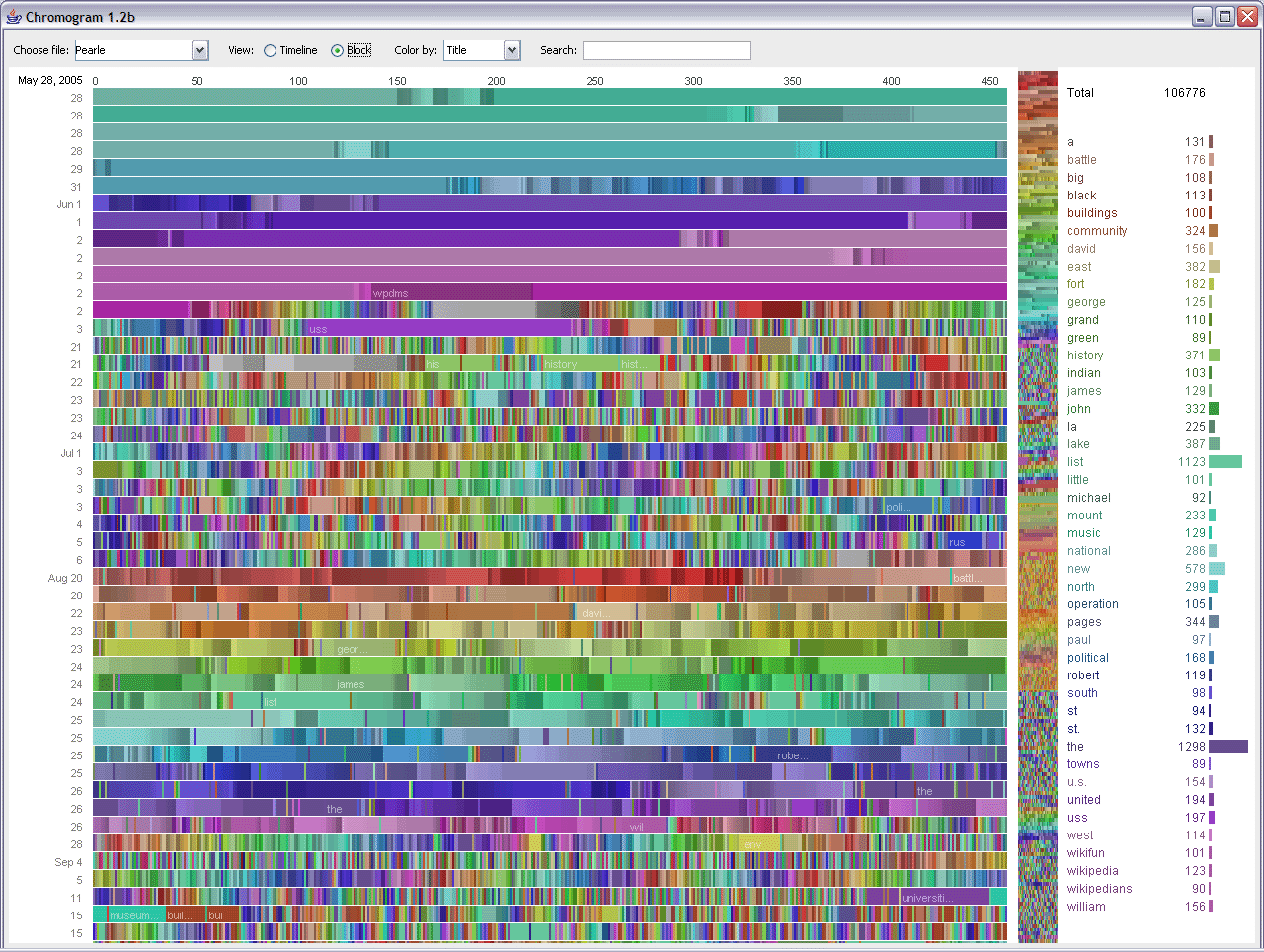 Historia edycji Wikipedii w formie graficznej. Cyfrowa szklanka z fusami?