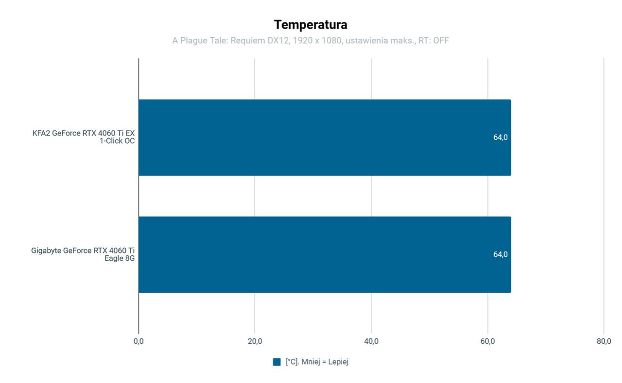 KFA2 GeForce RTX 4060 Ti EX 1-Click OC Temperatura