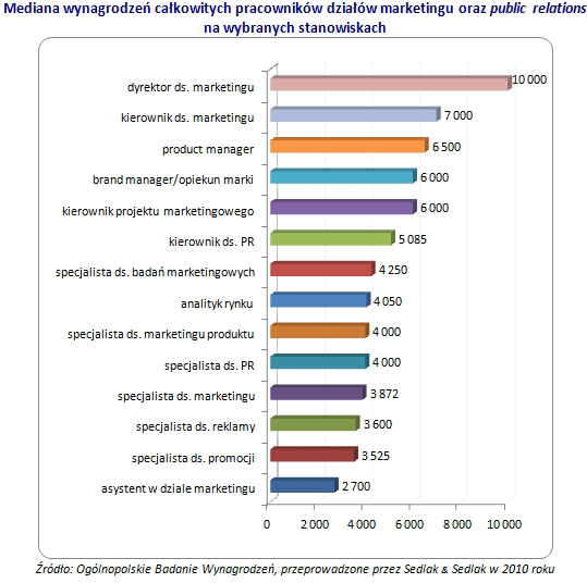 Są młodzi, a zarabiają prawie 8 tysięcy