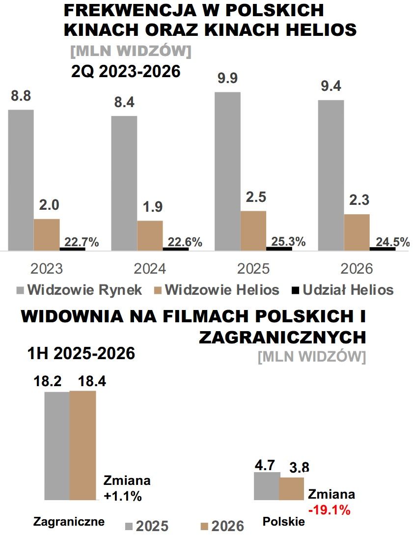 Frekwencja w kinach. 