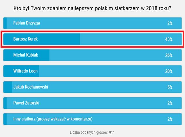 Wyniki głosowania na najlepszego polskiego siatkarza w 2018 roku