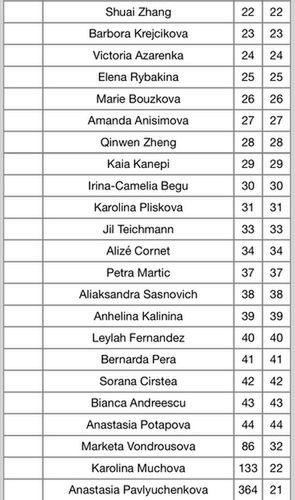 Lista zgłoszeń do turnieju WTA 1000 w Dubaju (część II)