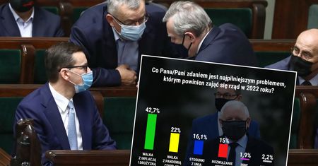 Tym problemem powinien zająć się rząd w 2022 roku. Polacy wskazali [SONDAŻ WP]
