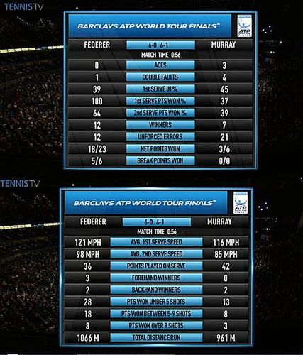 Statystyki meczu Federera z Murrayem (Foto: Twitter)