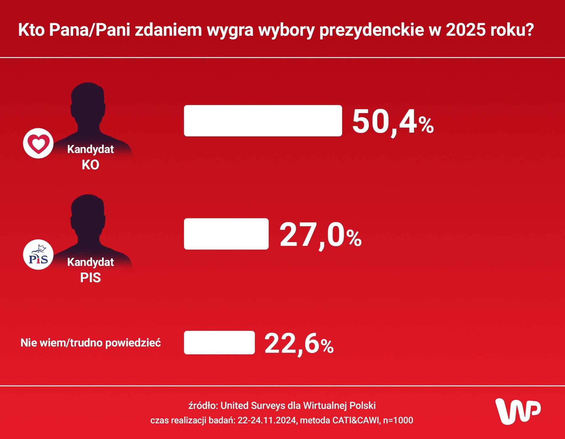Kto Pana/Pani zdaniem wygra wybory prezydenckie w 2025 roku?