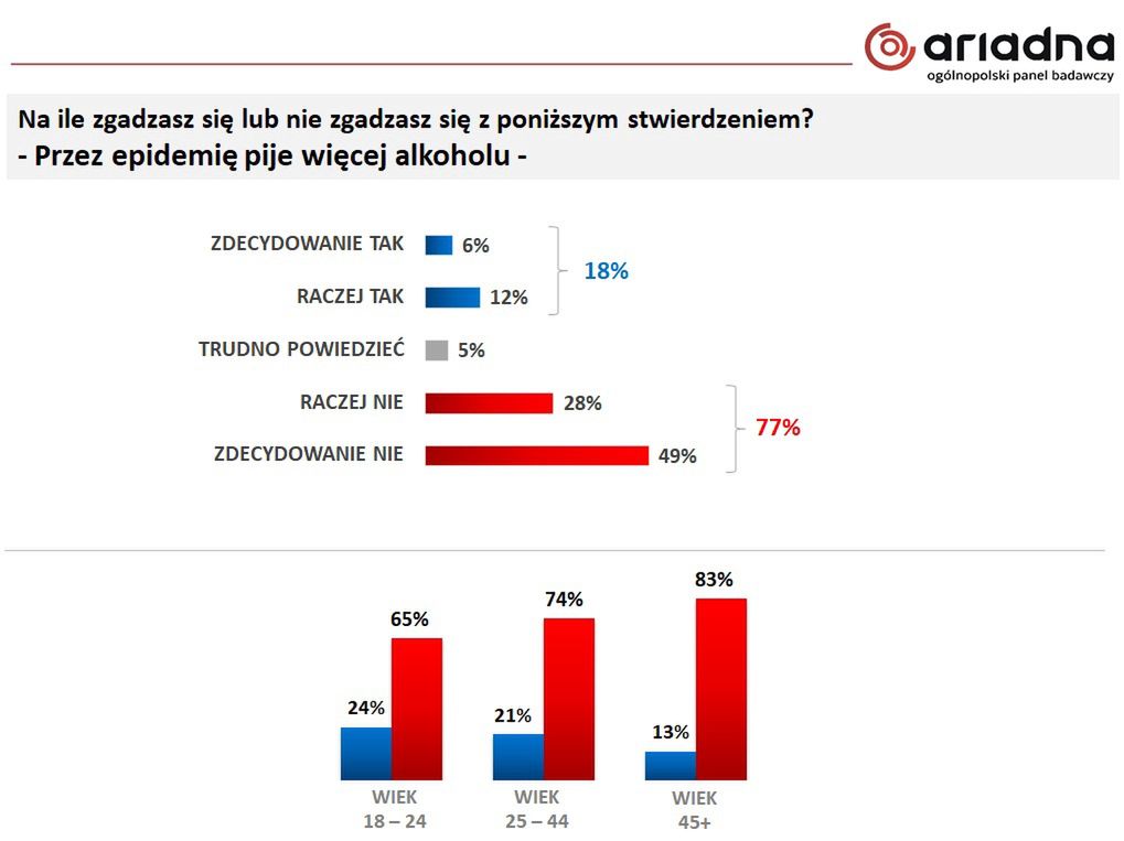 Czy Polacy piją więcej w związku z koronawirusem?