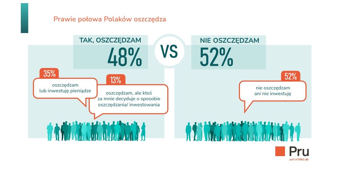 Prawie połowa Polaków oszczędza