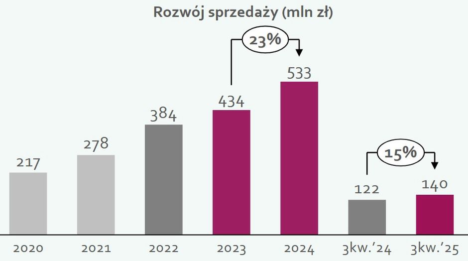 Wyniki finansowe Frisco