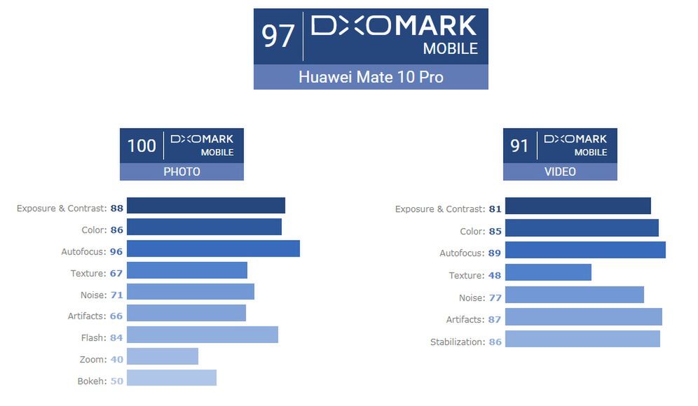 Mate 10 Pro w rankingu DxOMark