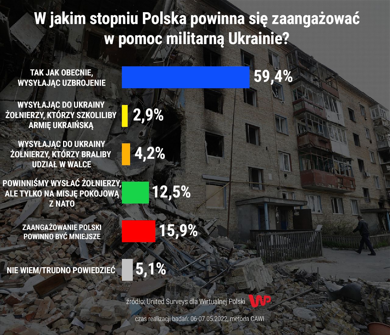 Polacy odpowiedzieli na pytanie "W jakim stopniu Polska powinna się zaangażować w pomoc militarną Ukrainie?"