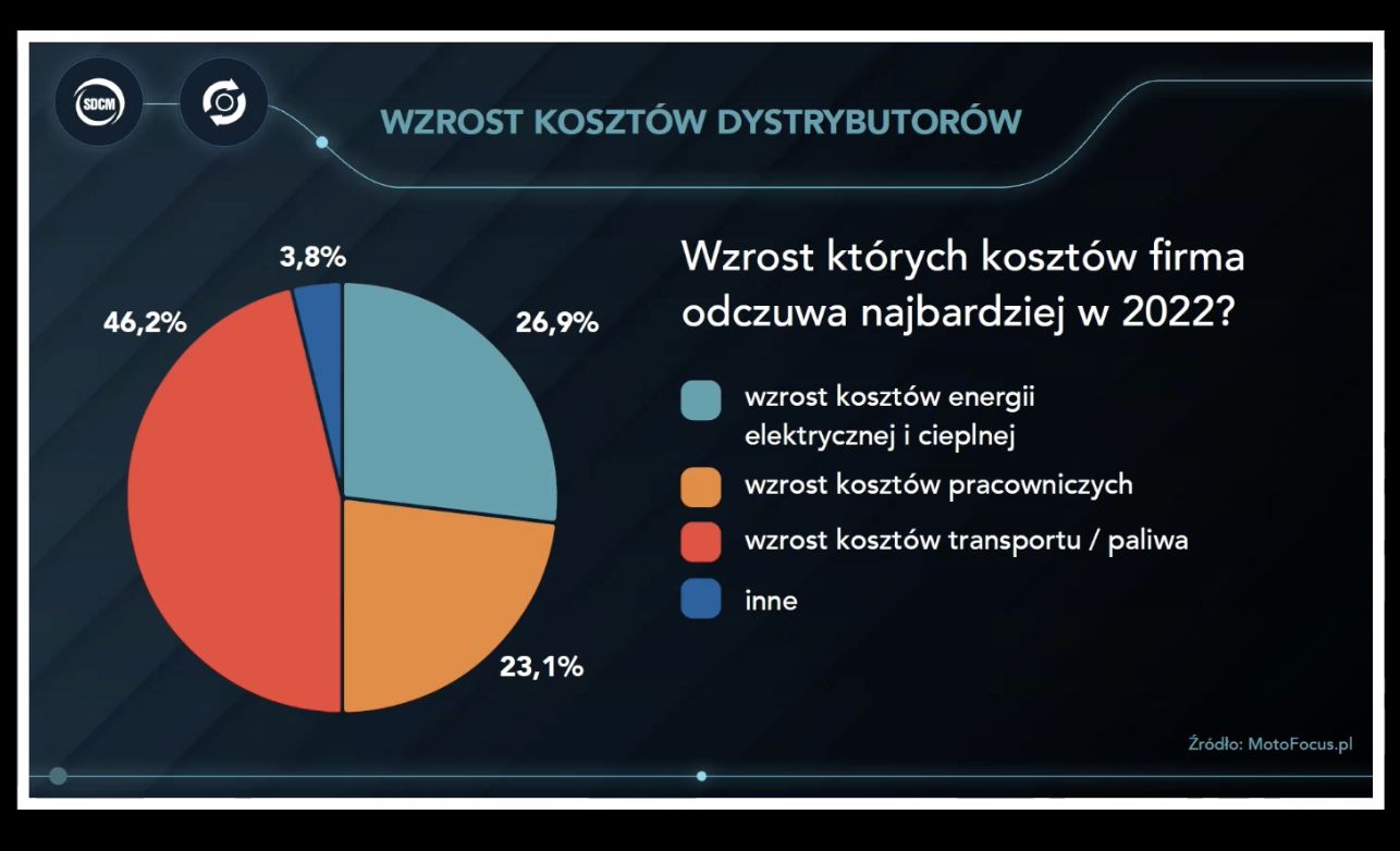 Wzrost kosztów dystrybutorów części