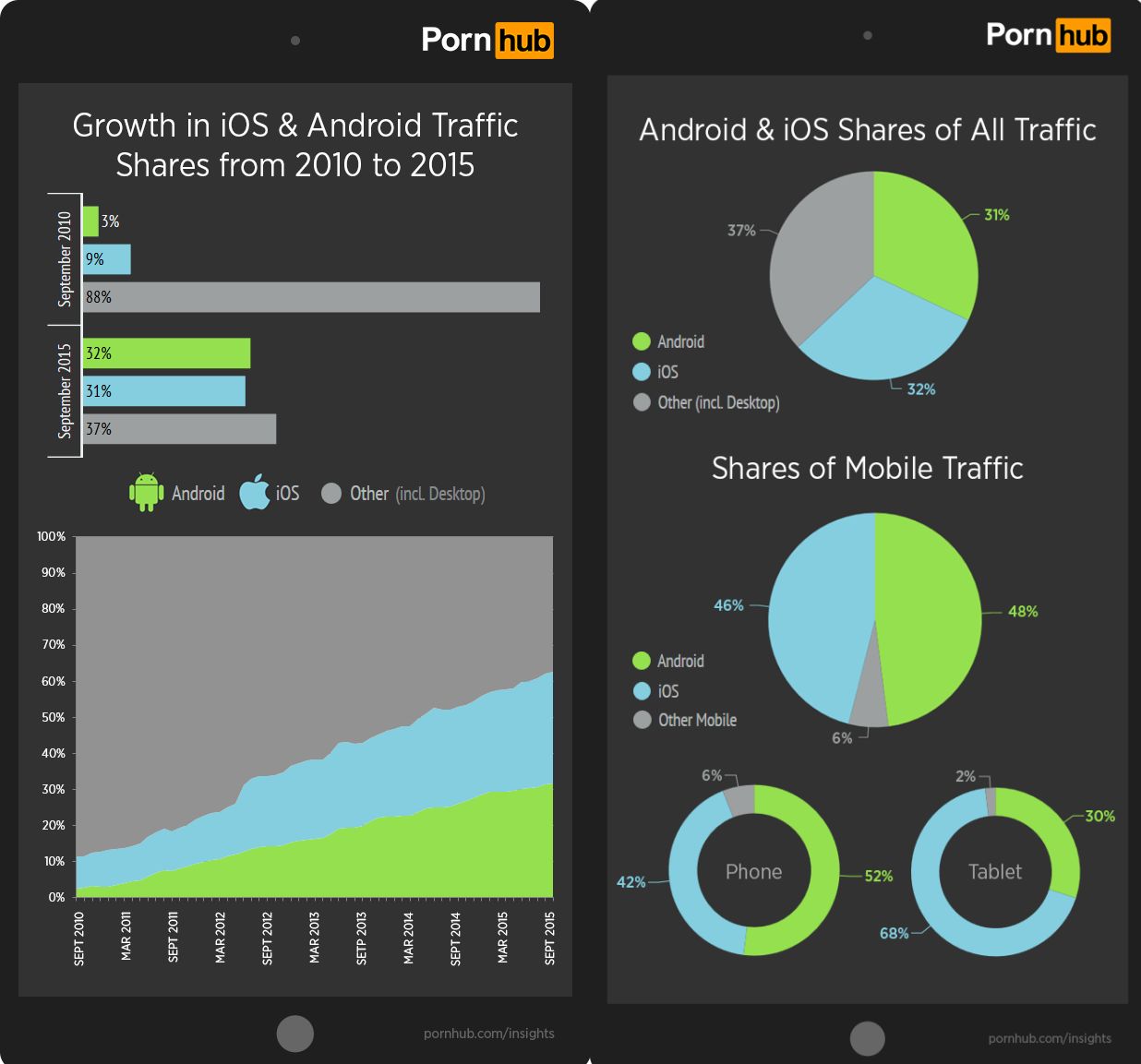 Udział użytkowników mobilnych oglądających strony Pornhuba