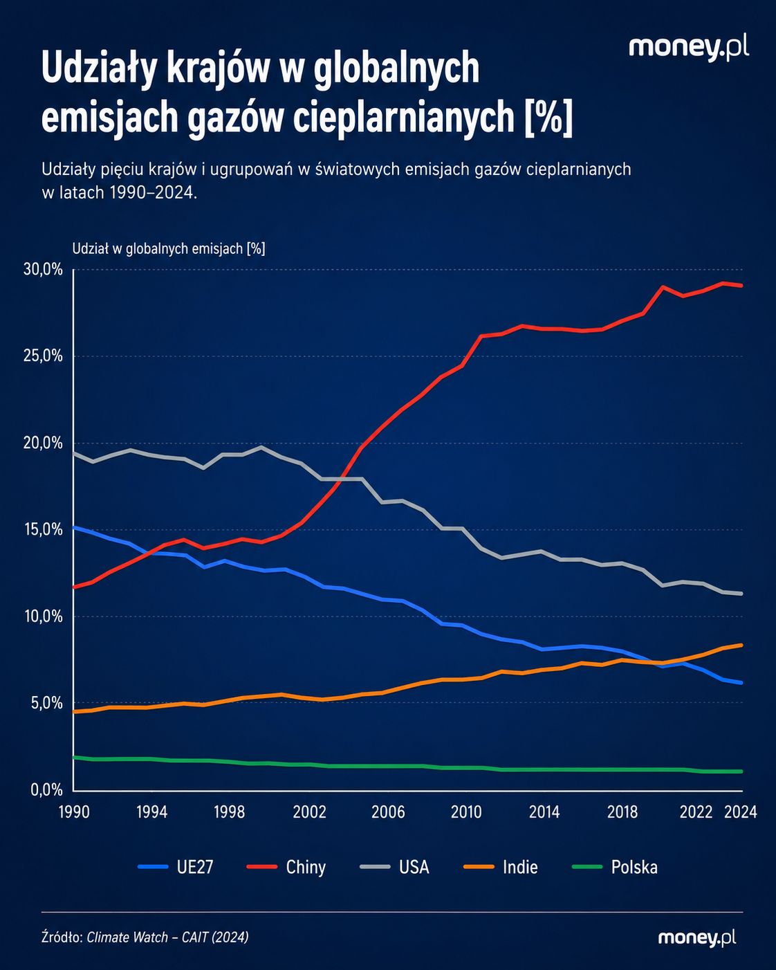 Udziała w światych emisjach  