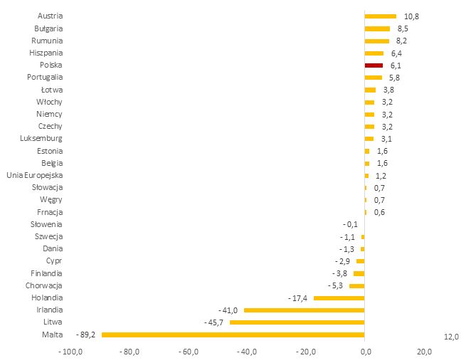 Źródło: opracowanie Sedlak & Sedlak na podstawie Eurostatu (https://ec.europa.eu/eurostat/data/database, dostęp: 27.04.2021)