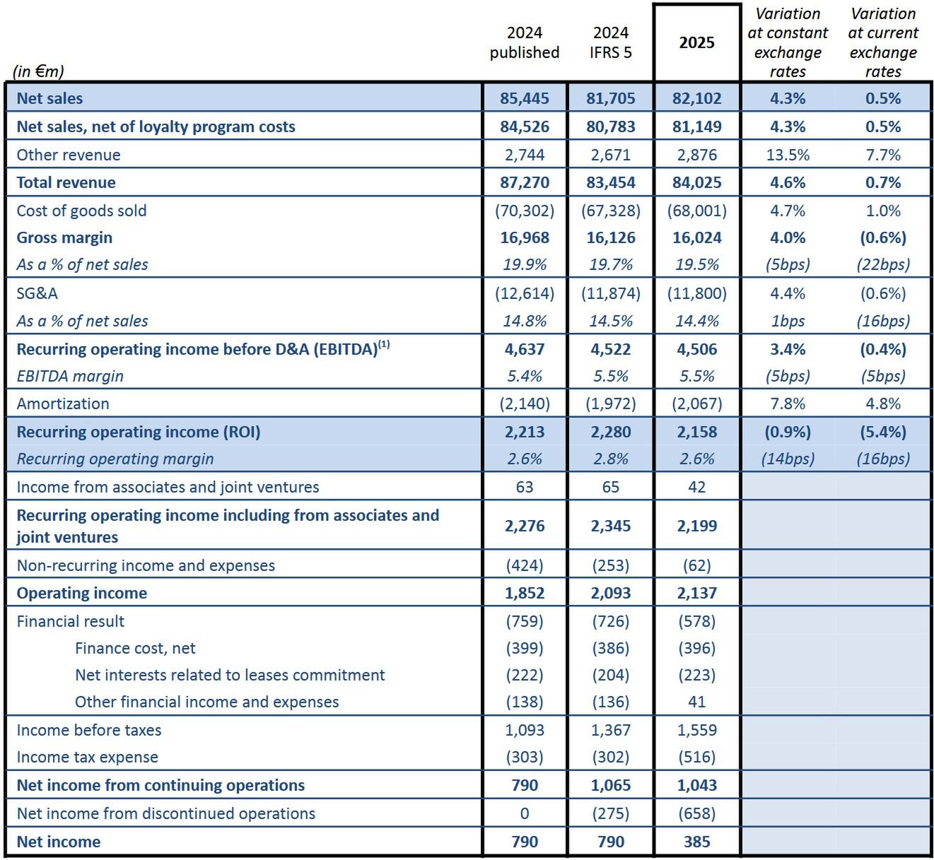 Wyniki finansowe grupy Carrefour