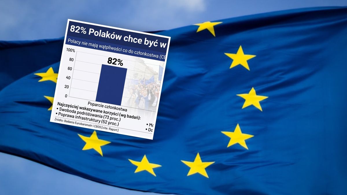 Polacy chcą być w UE