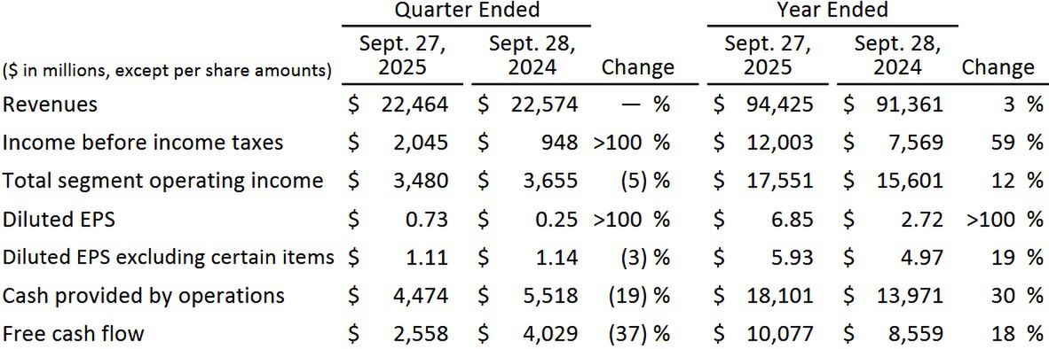 Wyniki finansowe Disneya