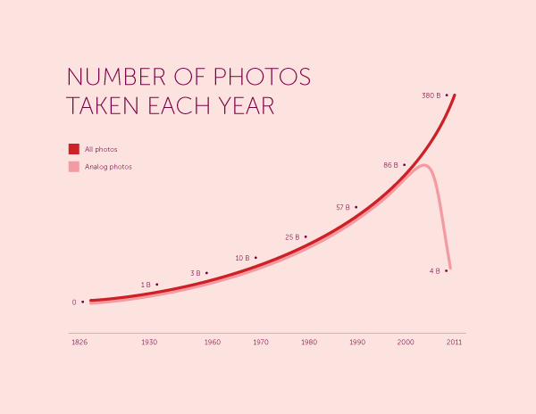 Infografika: ile zdjęć pstrykaliśmy przez lata? (źródło: 1000memories)