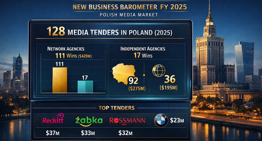 Agencje mediowe w Polsce w 2025 roku walczyły w 128 przetargach