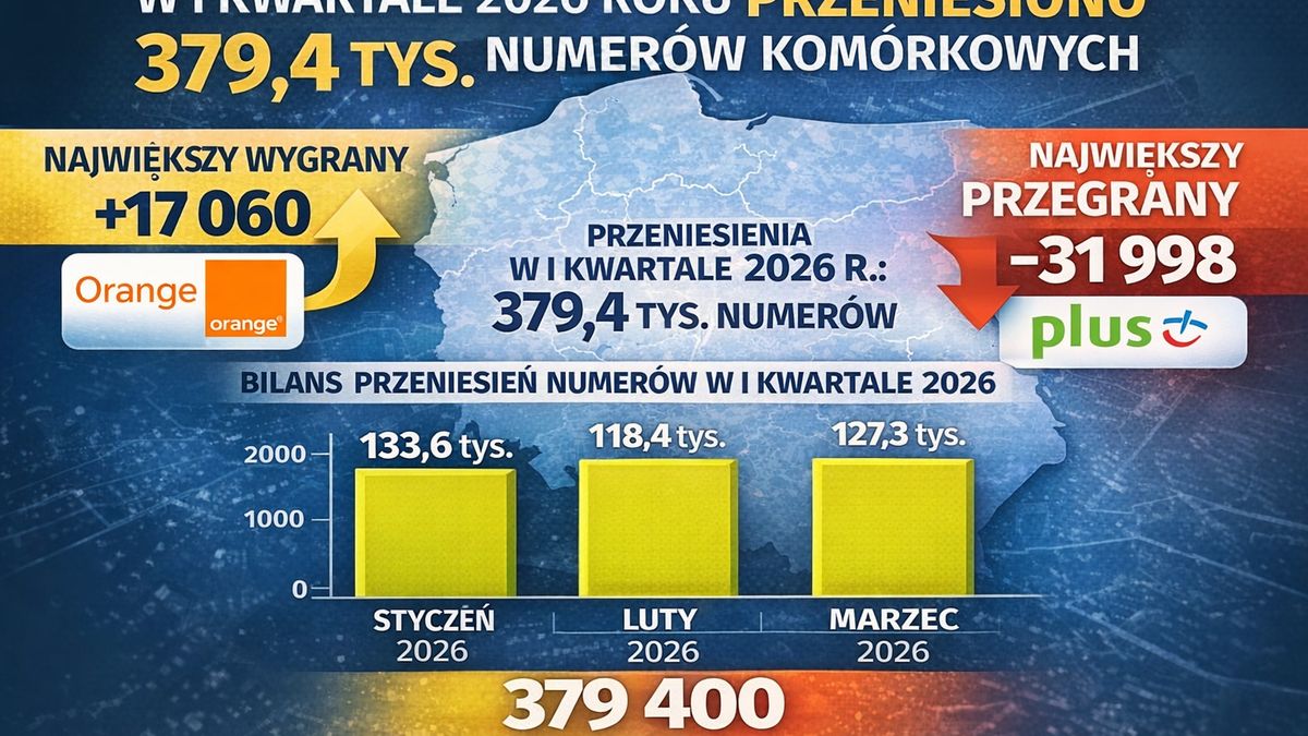 W I kwartale 2026 roku przeniesiono w Polsce 379,4 tys. numerów