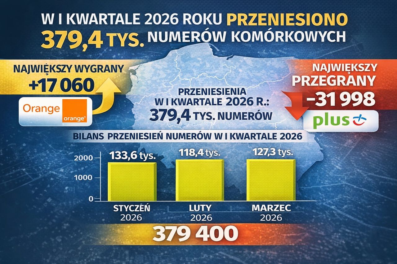 W I kwartale 2026 roku przeniesiono w Polsce 379,4 tys. numerów komórkowych. Orange największym wygranym, Polkomtel z największym odpływem klientów
