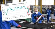PMI dla przemysłu ostro w górę. Wskaźniki wracają do poziomu sprzed koronawirusa