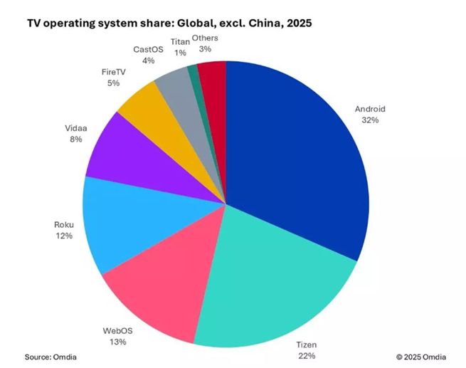 Systemy operacyjne na telewizorach w 2025 roku