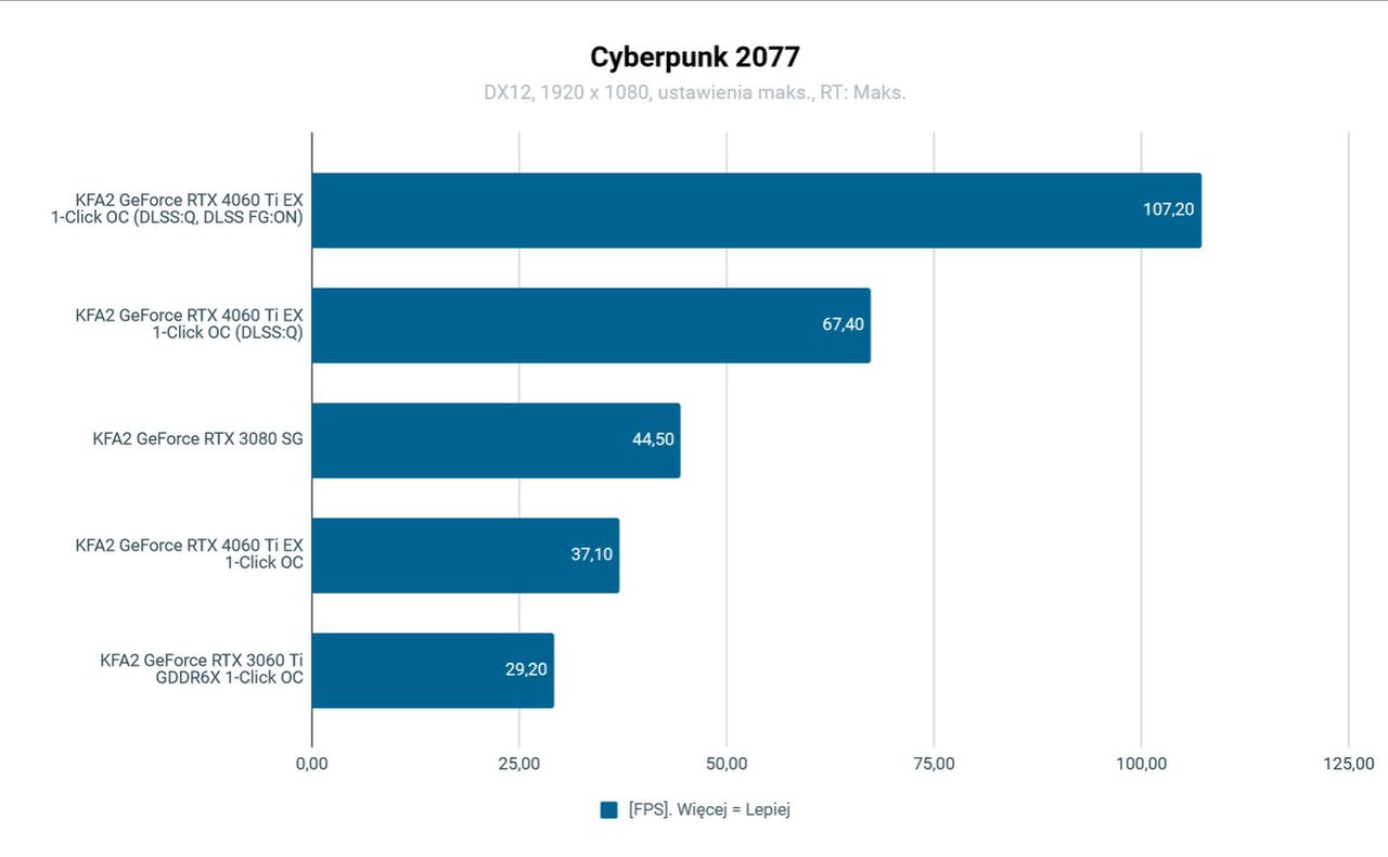 KFA2 GeForce RTX 4060 Ti EX 1-Click OC Testy Cyberpunk 2077 RT