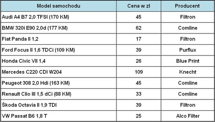 Ceny części przygotowano w oparciu o katalog