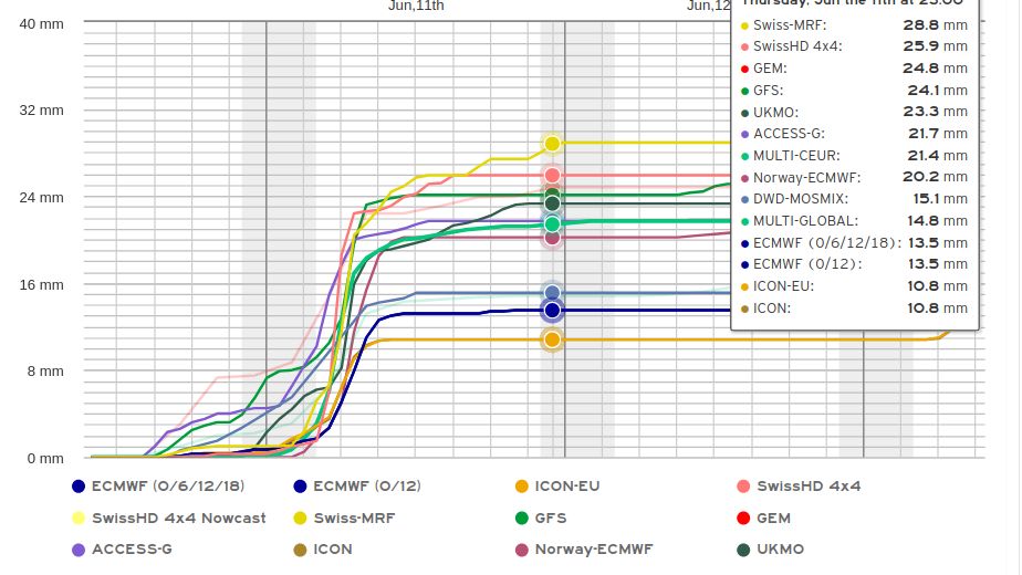 Meteorogram