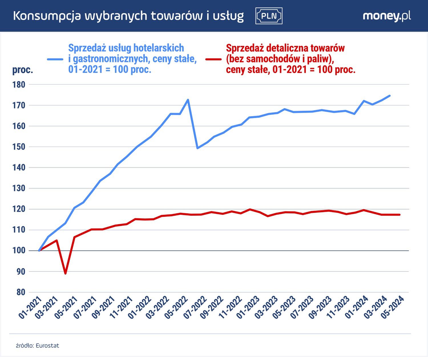 Pandemia Covid-19 wyraźnie wpłynęła na wzorce konsumpcji gospodarstw domowych. 