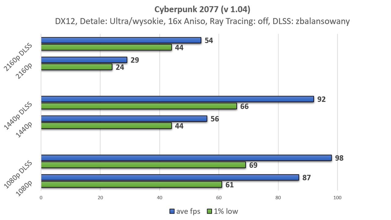 Mając monitor o wyższej rozdzielczości niż Full HD nie ma sensu unikać DLSS.